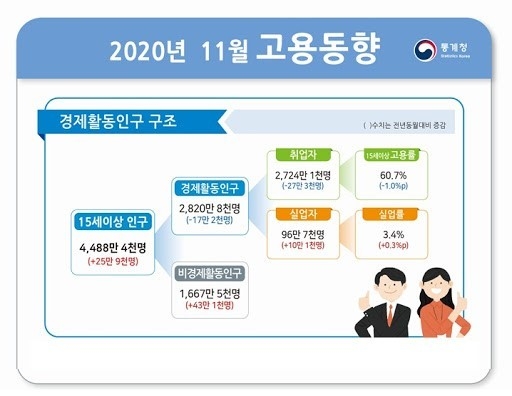 The level of economic crisis due to the 7th month deterioration of the three employment indicators, including a decrease of 273,000 employed, a decrease of 1.0%p in the employment rate, and an increase in the unemployment rate of 0.3%